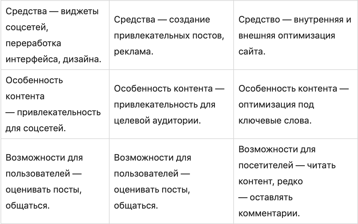 SMO-продвижение: добавляем элементы соцсетей на сайт (простое руководство)
